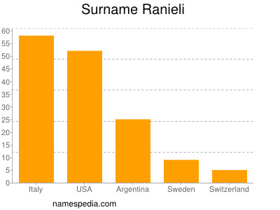 Surname Ranieli