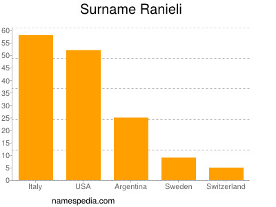 nom Ranieli