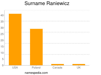 Familiennamen Raniewicz