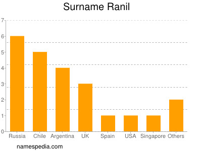 Surname Ranil