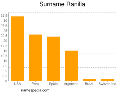 Familiennamen Ranilla