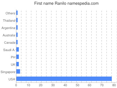Given name Ranilo