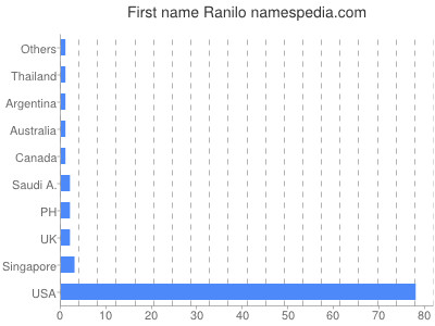 Vornamen Ranilo