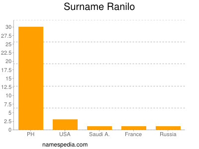 Familiennamen Ranilo