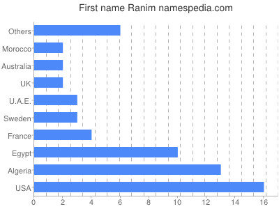 Vornamen Ranim