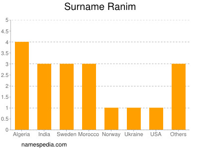 Familiennamen Ranim