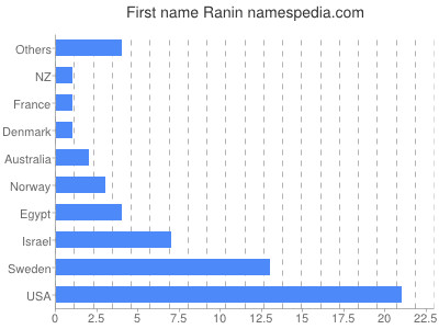 prenom Ranin