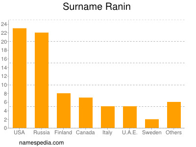 Familiennamen Ranin