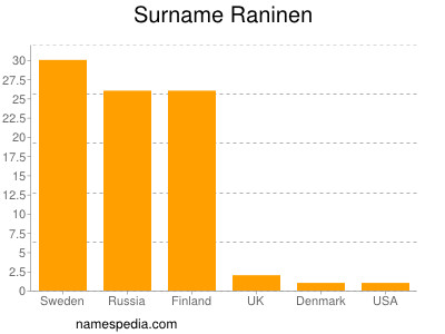 Familiennamen Raninen