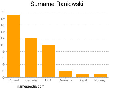 Familiennamen Raniowski