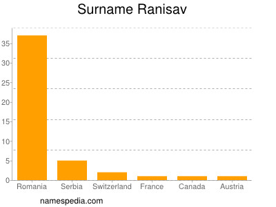 Familiennamen Ranisav