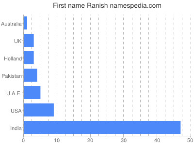 Given name Ranish