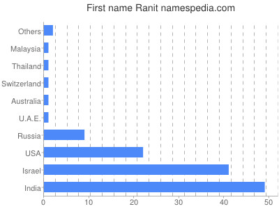 Vornamen Ranit