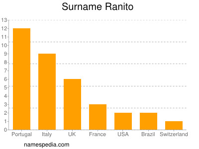 nom Ranito