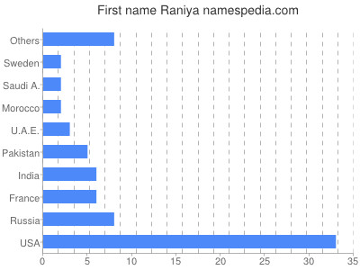 prenom Raniya