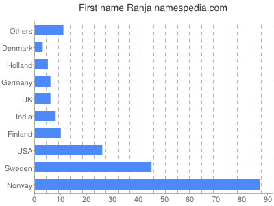 Given name Ranja
