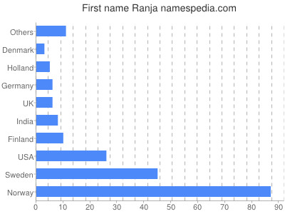 Vornamen Ranja