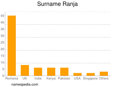 Familiennamen Ranja