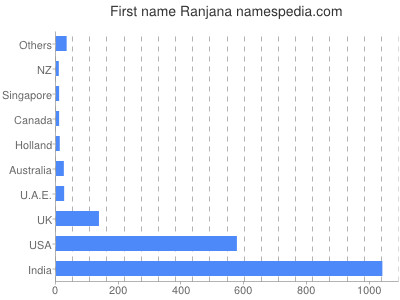 Given name Ranjana
