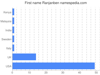 prenom Ranjanben