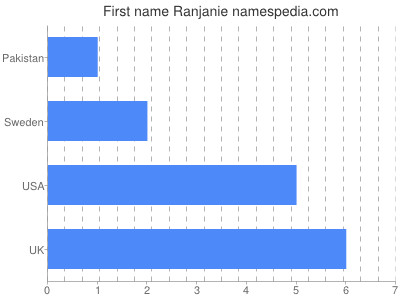 Vornamen Ranjanie