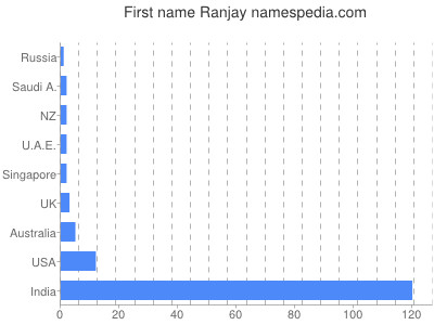 Vornamen Ranjay