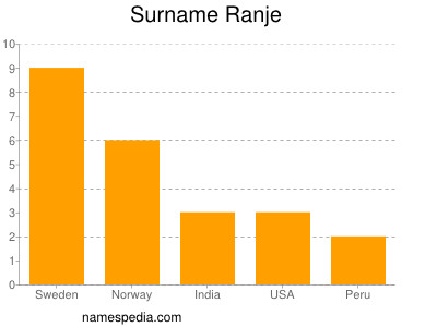 Familiennamen Ranje