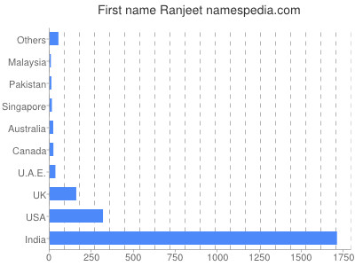 Vornamen Ranjeet