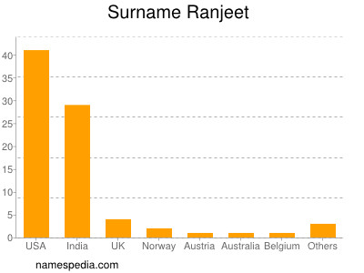 Surname Ranjeet