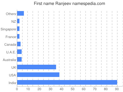 prenom Ranjeev