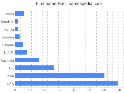 prenom Ranji