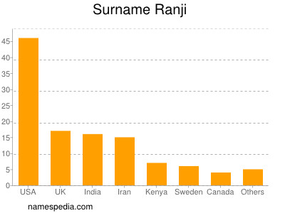 Familiennamen Ranji