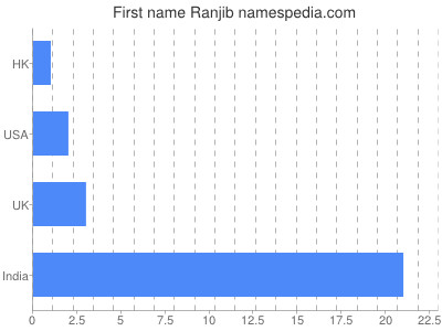 prenom Ranjib