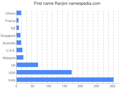 Given name Ranjini