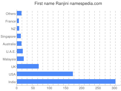 Vornamen Ranjini