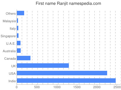 Vornamen Ranjit