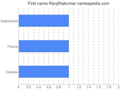 Given name Ranjithakumar