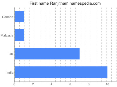 Vornamen Ranjitham