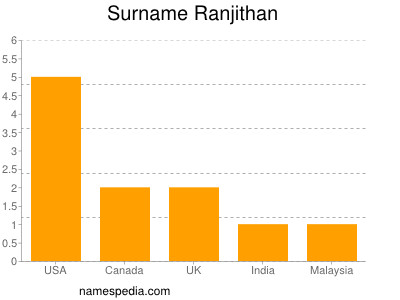 Familiennamen Ranjithan