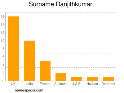 Familiennamen Ranjithkumar