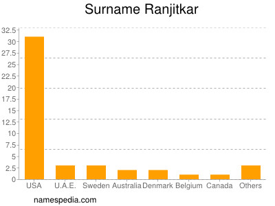 Familiennamen Ranjitkar