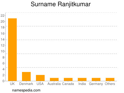nom Ranjitkumar