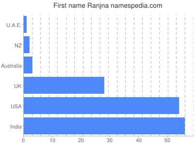 Given name Ranjna