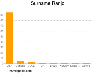 Surname Ranjo