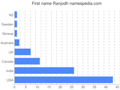 prenom Ranjodh