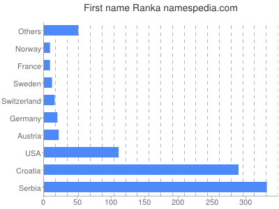 Vornamen Ranka