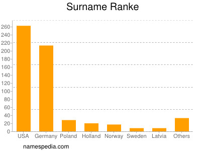 Surname Ranke