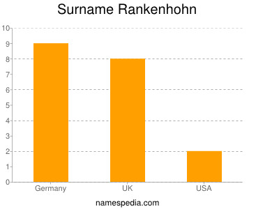 Familiennamen Rankenhohn