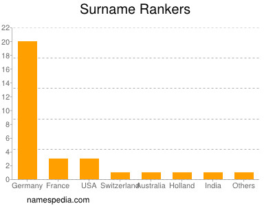 Familiennamen Rankers