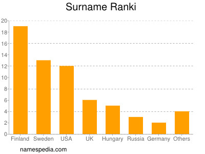 Surname Ranki